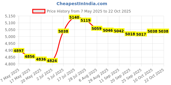 amazon.in bnf Sunglasses Organizer 8 Grids Jewelry Organizer for Apartment Travel Tabletop Health & Beauty | Vision Care | Eyeglass Cases bnf Price History Graph from 7 May 2025 to 21 Oct 2025