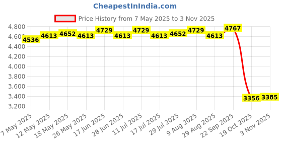 amazon.in atorse Sunglasses Organizer Gift Sunglasses Storage Organizer Eyeglass Display Case Blue atorse Price History Graph from 7 May 2025 to 3 Nov 2025