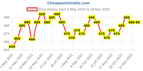 amazon.in moko Sunglasses Organizer, Travel Glasses Case Storage Portable Sunglasses Storage Case for Women Men moko Price History Graph from 5 May 2025 to 18 Nov 2025