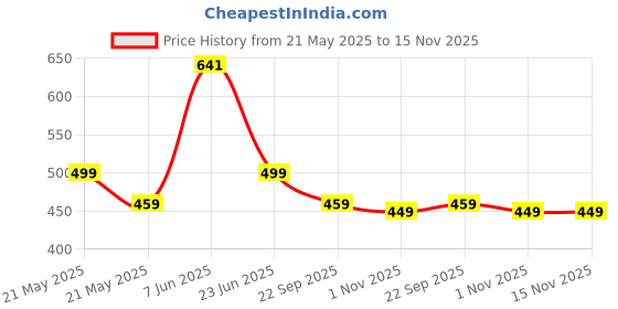 amazon.in storescent Sunglasses Organizer with Slots, Travel Glasses Case Storage Portable Sunglasses Storage Case Bag Foldable Eyeglasses Holder Box, Eyewear Display Containers for Men & Women storescent Price History Graph from 21 May 2025 to 15 Nov 2025