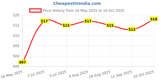 amazon.in Sunglasses Pouch Squeeze Top Automatic Closing Travel Eyeglasses Holder Case Price History Graph from 18 May 2025 to 10 Oct 2025