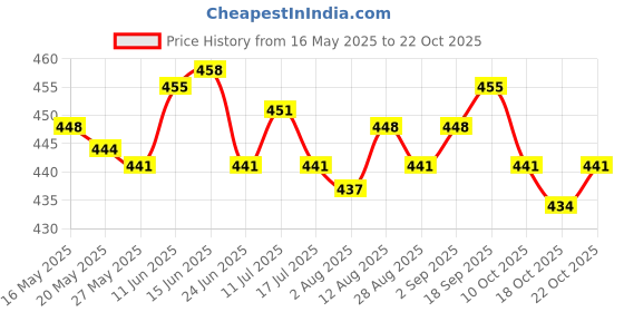 amazon.in ujeavette Sunglasses Shape Headband for Women for Travel Accessories Backpacking Blue ujeavette Price History Graph from 16 May 2025 to 22 Oct 2025