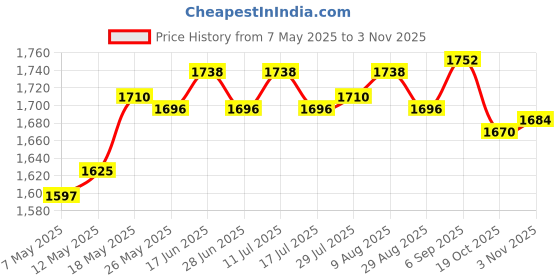 amazon.in atorse Sunglasses Storage Case for Men Women Multifunctional Glasses Organizer Case 4 Slots atorse Price History Graph from 7 May 2025 to 2 Nov 2025