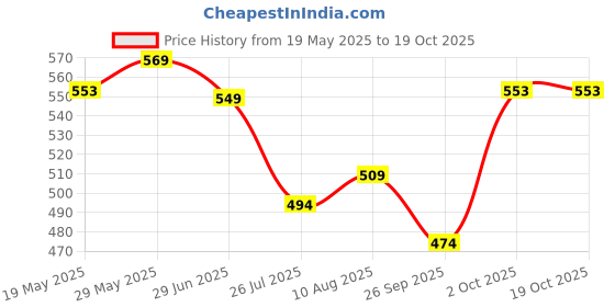 amazon.in irus sunglasses| 100% UV protected | Gradient | Full Rim | Cat Eye | Women | Large | Shiny Crystal Brown Polycarbonate Frame | Brown Gradient Polycarbonate Lens irus Price History Graph from 19 May 2025 to 17 Oct 2025