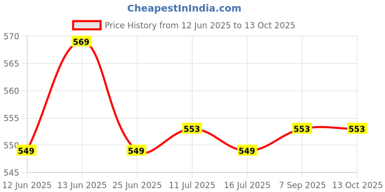 amazon.in irus sunglasses| 100% UV protected | Gradient | Full Rim | Cat Eye | Women | Medium | Shiny Brown Polycarbonate Frame | Brown Gradient Polycarbonate Lens irus Price History Graph from 12 Jun 2025 to 13 Oct 2025
