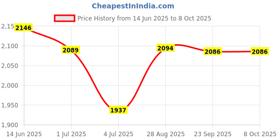 amazon.in idee sunglasses| 100% UV protected | Gradient | Full Rim | Square | Women | Large | Shiny Crystal Violet-Dark Violet Polycarbonate Frame | Smoke Gradient Polycarbonate Lens idee Price History Graph from 14 Jun 2025 to 8 Oct 2025