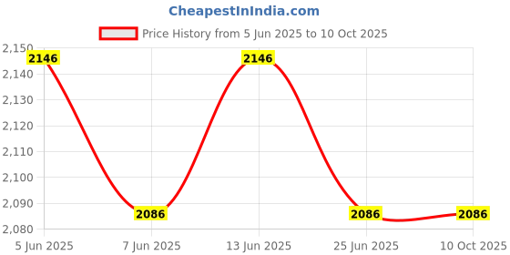 amazon.in idee sunglasses| 100% UV protected | Gradient | Full Rim | Square | Women | Large | Shiny Dark Violet Polycarbonate Frame | Smoke Gradient Polycarbonate Lens idee Price History Graph from 5 Jun 2025 to 10 Oct 2025