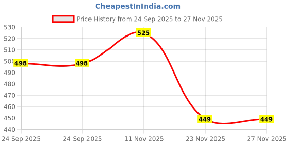 amazon.in proniks Sunglass,goggles,eyewear,Box case cover zipper 6pcs slot storage compartment organizer (make in india) proniks Price History Graph from 24 Sep 2025 to 27 Nov 2025