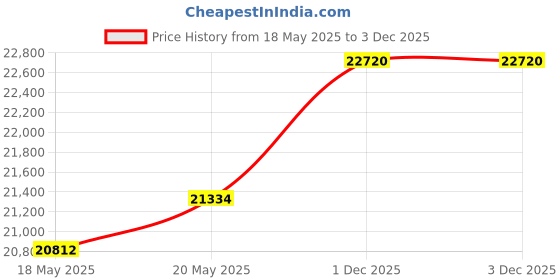 amazon.in Sungmor Cast Iron Plant Hanger Wall Hooks, Heavy Duty Hanging Basket Brackets, Hummingbird Shape & 10.4 inch & 2PC Brown, Decorative Wall Hangers for Planters Lanterns Bird Feeders Houses Wind Chimes Price History Graph from 18 May 2025 to 3 Dec 2025