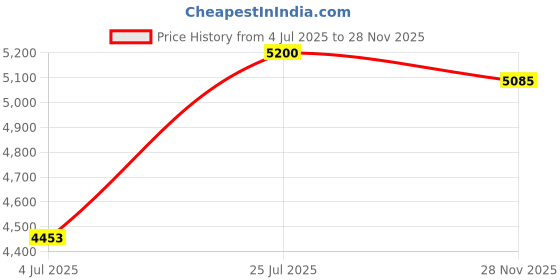 amazon.in SUNGOOYUE 2 Styles Baby Strollers Bag, Portable High Strength Pushchair Transport Carry Cover Bag for Baby Strollers Equipment(Cart 117 * 53 * 33) Price History Graph from 4 Jul 2025 to 28 Nov 2025