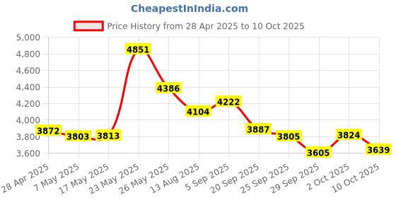 amazon.in SUNGOOYUE Mini PCI-E to BCM94630 Adapter, Plug & Play Conversion, Widely Compatible with Multiple Types, No Extra Driver Required, Windows 7/8/8.1/10 Support Price History Graph from 28 Apr 2025 to 10 Oct 2025