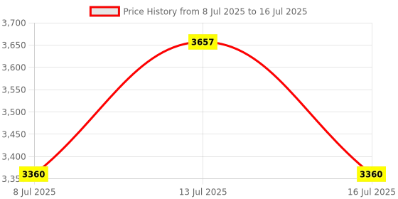 amazon.in SUNGOOYUE Preferred Counter Preples with ClampHolder for Seniors, Large LCD Display Step Calorial Spacer Spacer Adults for Adults Exercise Blue Price History Graph from 8 Jul 2025 to 16 Jul 2025