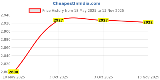 amazon.in Sunguard Slap-On Sun Visor - 6 x 9 by SUNGUARD Price History Graph from 18 May 2025 to 13 Nov 2025