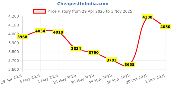 amazon.in Sungwoo Foldable Silicone Keyboard USB Wired Standard Keyboard Waterproof Rollup Keyboard for PC Notebook Laptop Price History Graph from 29 Apr 2025 to 30 Oct 2025
