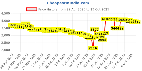 amazon.in Sunheater Liquid Solar Blanket for Pools, Cover Free Liquid Heat Shield, Non-Toxic and Safe for Swimmers, Reduces Heat Loss, Chemical Loss and Water Evaporation, New and Improved Formula, 32 oz Bottle Price History Graph from 29 Apr 2025 to 13 Oct 2025