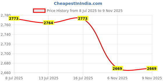 amazon.in sunicon Sleep Earmuff, Noise Reduction Soundproof Sleeping Ear Wrap Adjustable Warm Earmuff for Men Women sunicon Price History Graph from 8 Jul 2025 to 9 Nov 2025
