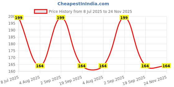 amazon.in suninow 5 dora rakhi for brother | rakhi for brother and bhabhi | rakhi set of 5 | rakhi (Pack of 5) suninow Price History Graph from 8 Jul 2025 to 24 Nov 2025
