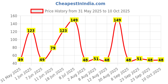 amazon.in Suninow atural Gomati/Gomti Chakra Original for Puja (White) ? 11 Pieces (11) Price History Graph from 31 May 2025 to 9 Oct 2025