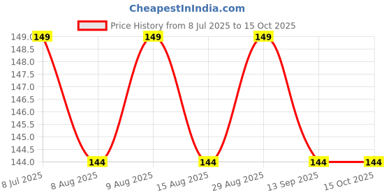 amazon.in suninow ghungroo thread rakhi combo for brother | rakhi for brother and bhabhi | rakhi set of 12 | rakhi (Pack of 12) suninow Price History Graph from 8 Jul 2025 to 15 Oct 2025