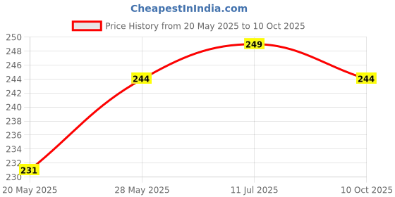 amazon.in suninow God Shiv and maa Annapurna Devi Photo for Pooja | Hindu Bhagwan Devi Devta Photo | God Photo Frames | Wall D?cor Photo Frame | Photo Frame suninow Price History Graph from 20 May 2025 to 10 Oct 2025