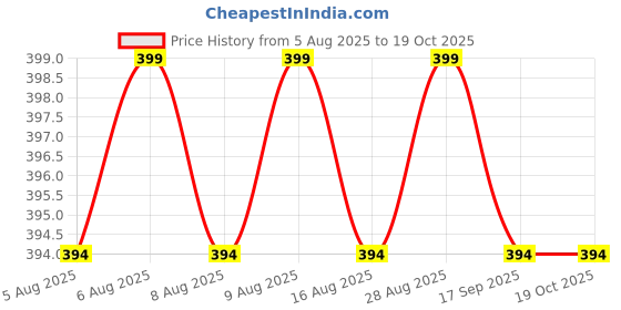 amazon.in suninow pearl rakhi set of 6 | rakhi for brother and bhabhi | rakhi set of 6 | rakhi (Pack of 6) suninow Price History Graph from 5 Aug 2025 to 17 Oct 2025