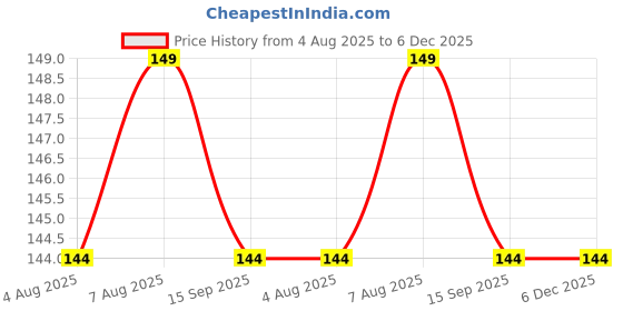amazon.in suninow Premium Designer Chandan Beads Rakhi suninow Price History Graph from 4 Aug 2025 to 6 Dec 2025