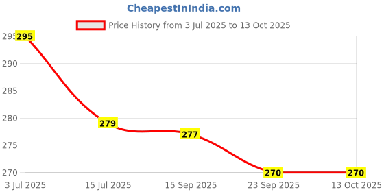 amazon.in SUNITIGARMENTS Black Womens Full Coverage Nursing Maternity Feeding Bra Price History Graph from 3 Jul 2025 to 13 Oct 2025