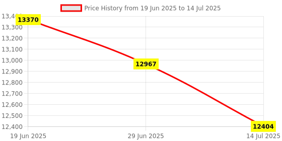 amazon.in SUNIX 1-port IEEE1284 Parallel PCI Express Board Model PAR6408A L Price History Graph from 19 Jun 2025 to 14 Jul 2025