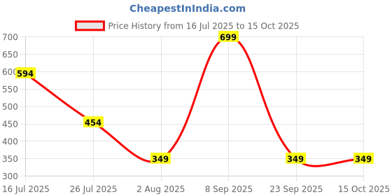 amazon.in Sunkey Dew Drop Gentle Foaming Cleanser For Babies | With Probiotics, Ceramides & Guava Extract | pH Balanced | Microbiome Friendly | Pediatrician Approved Price History Graph from 16 Jul 2025 to 14 Oct 2025