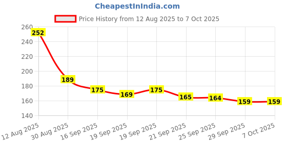 amazon.in Sunkuka 2-in-1 Stainless Steel Vegetable Peeler & Julienne Slicer Combo – Durable Julienne Cutter for Carrots & Zucchini Noodles – Multi-Functional Fruit & Veggie Shredder Peeler Tool Price History Graph from 12 Aug 2025 to 7 Oct 2025