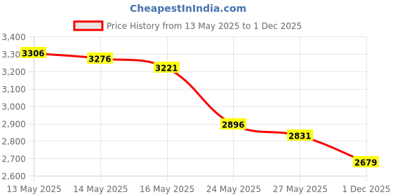 amazon.in Sunland Reusable Makeup Remover Pads For Face,Eye,Lips 16 Pack Microfiber Face Cleansing Gloves Washable With Laundry Bag and Travel Bag Rounds Toner Pads (round 3.15inchx16, dark grey) Price History Graph from 13 May 2025 to 1 Dec 2025
