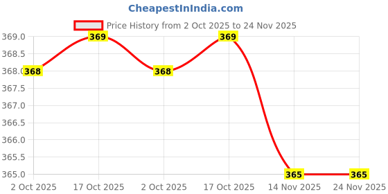 amazon.in Sunlight Industries,HRT Hand Tissue/Towel Roll, 1 PLY Virgin Tissue Paper, Paper Towel, 1000 Sheets (Pack of 1) Price History Graph from 2 Oct 2025 to 24 Nov 2025