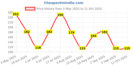 amazon.in Sunlight Laundry Soap, 150g - Pack of 4 Price History Graph from 3 May 2025 to 11 Oct 2025