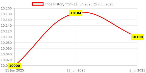 amazon.in Sunlight UV Index Meter,UV Hurt Alarm,Beeping Sound When Sunburn,No Use Times Limitation Price History Graph from 11 Jun 2025 to 8 Jul 2025
