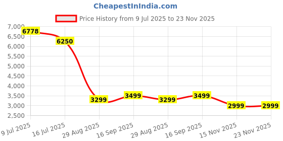 amazon.in SUNLIN Dance Mat - Dance Mixer Rhythm Step Play Mat - Dance Game Toy Gift for Kids Girls Boys - Dance Pad with LED Lights, Adjustable Volume, Built-in Music, 3 Challenge Levels (35.4"X36.6") Price History Graph from 9 Jul 2025 to 22 Nov 2025