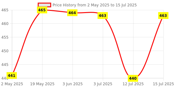 amazon.in Sunline Alaska Deep Sea Fish Oil Omega-3, 100 Count (Pack of 1) Price History Graph from 2 May 2025 to 12 Jul 2025