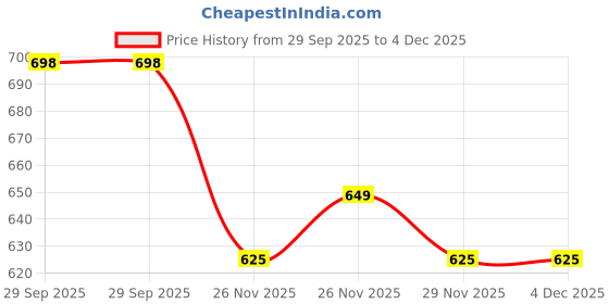 amazon.in Sunline Alaska Deep Sea Fish Oil, Omega-3 with EPA 180mg & DHA 120mg, 1000mg, 100 Softgels Price History Graph from 29 Sep 2025 to 3 Dec 2025
