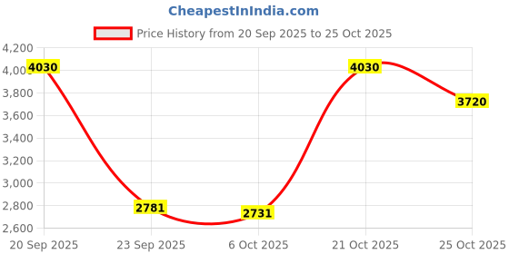 amazon.in timus Sunlite 58cm Hard-Sided Small Cabin Luggage | Stylish Suitcase with TSA Lock | 360° Rotating Wheels | Trolley Bag for Men & Women - Black timus Price History Graph from 20 Sep 2025 to 25 Oct 2025