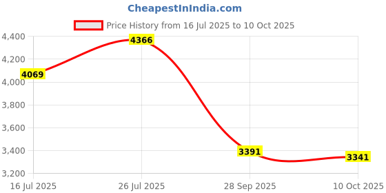 amazon.in timus Sunlite 68cm Hard-Sided Medium Check-in Luggage | Stylish Suitcase with TSA Lock | 360° Rotating Wheels | Trolley Bag for Men & Women - Black timus Price History Graph from 16 Jul 2025 to 10 Oct 2025