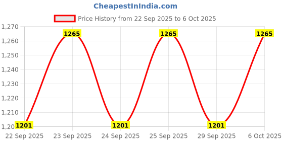 amazon.in 3idea Sunlu 3D Pen 5M ABS Filament Refills - 1.75mm ABS 3D Printer Filament (Set of 20) 3idea Price History Graph from 22 Sep 2025 to 6 Oct 2025