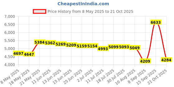 amazon.in SUNMAK 16 Units per Set Solar Panel Mounting Z Brackets, Solar Panel Mounting Brackets Lightweight Aluminum Corrosion-Free for RVs, Trailers, Boats, Yachts, Wall and Other Off Gird Roof Price History Graph from 8 May 2025 to 21 Oct 2025