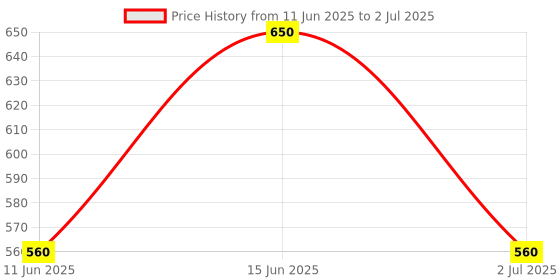 amazon.in Sunmeet Bullet Jar for Mixer Grinder Set of 2 (530 ML & 350 ML) Mixer Juicer Jar MA6, Black Pack of 2 Price History Graph from 11 Jun 2025 to 2 Jul 2025