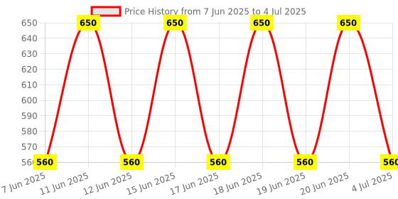 amazon.in Sunmeet Bullet Jars for Mixer Grinder Set of 2 (530 ML,350 ML) ABS Transparent Juicer Jar, Black- NMA51 Price History Graph from 7 Jun 2025 to 4 Jul 2025
