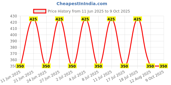 amazon.in Sunmeet Heavy Bullet Jar for Mixer Grinder Large 530ML ABS Transparent Mixer Juicer Jar MGF8, Black Pack of 1 Price History Graph from 11 Jun 2025 to 9 Oct 2025