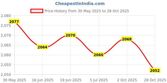 amazon.in SUNMON Harman Kardon Speaker Anti-Dust Cover - Silicone Lip For Harman Kardon Soundsticks II, III And Aura Studio 1, 2 Bluetooth Transparent Speaker System (Cat Black) Price History Graph from 30 May 2025 to 28 Oct 2025