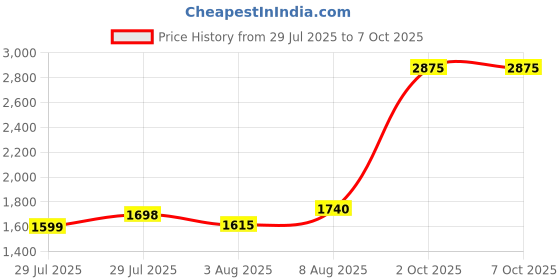 amazon.in SUNMORN Battery Terminal Connectors, Multiple Battery Terminals, Quick Disconnect Quick Release Heavy Duty Car Marine Top Post Clamps, with Allen Wrench, Washers, 8 Pcs Ring Terminals (Gold) Price History Graph from 29 Jul 2025 to 7 Oct 2025