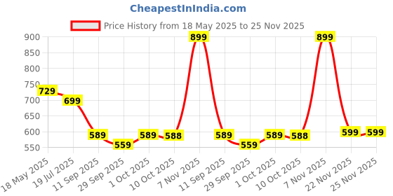 amazon.in SUNNIFA Car Day and Night Anti-Glare Visor, 2 in 1 Automobile Sun Anti-UV Block Visor Non Glare Anti-Dazzle Sunshade Mirror Goggles Shield for Driving Goggles Price History Graph from 18 May 2025 to 25 Nov 2025