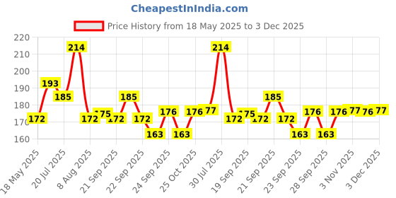 amazon.in Sunny Almond Shampoo With Aloevera | Nourishes Hair & Scalp, combats Hair Fall, Makes Hair Stronger & Thicker | Improves follicular health, gives soft & Shiny Hair | For Women & Men 250ml (Pack of 1) Price History Graph from 18 May 2025 to 3 Dec 2025