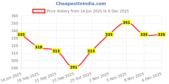 amazon.in Sunny Aloe Vera Calendula & Vitamin-E Bar Soap: Scarring & Sunburn Relief, Soft & Supple Skin, Antioxidant, Moisturizes, Lightens Blemishes, Reduces Infection, All Skin Types, 75gm (Pack of 6) Price History Graph from 14 Jun 2025 to 5 Dec 2025