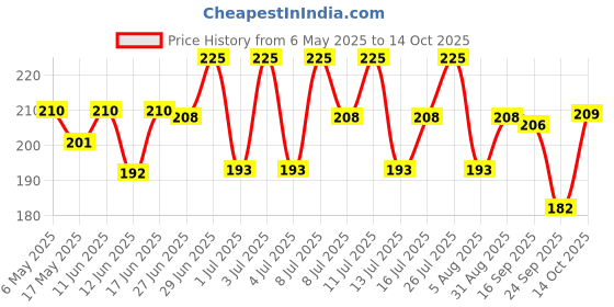 amazon.in Sunny Anti Aging Lotion: Vitamin Blend, Essential Oils, Herbal Extracts, Hydrates, Maintains Skin Tone & Elasticity, Reduces Signs of Aging, Restores Moisture, For Women, 80ml Price History Graph from 6 May 2025 to 14 Oct 2025